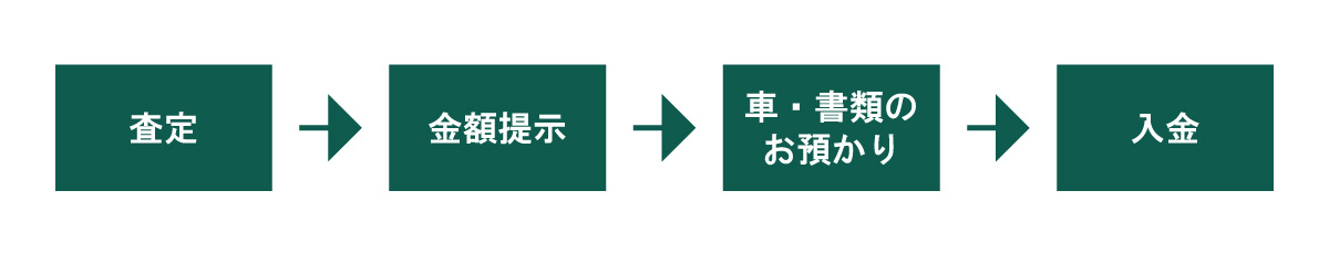 キッチンカー買取り流れ